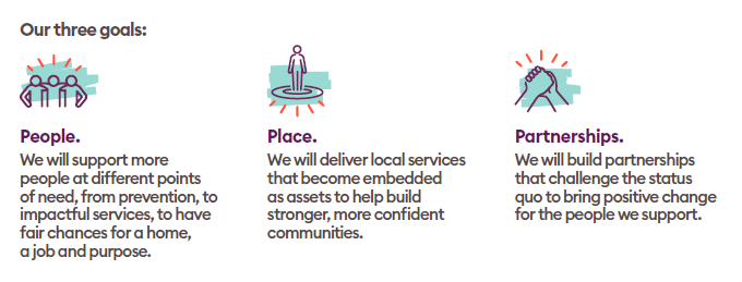 An image which describes the three goals in Humankind's new 5 year strategy. People: we will support more poeple at different points of need, from prevention, to impactful services, to have fair chances for a home, a job and purpose. Place: we will deliver local services that become embedded as assets to help build stronger, more confident communities. Partnerships: we will build partnerships that challenge the status quo to bring positive change for the people we support.